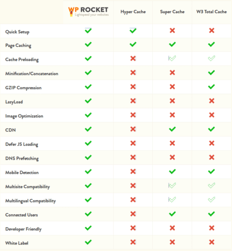 WP Rocket vs W3 Total Cache. What is the best Wordpress caching plugin?